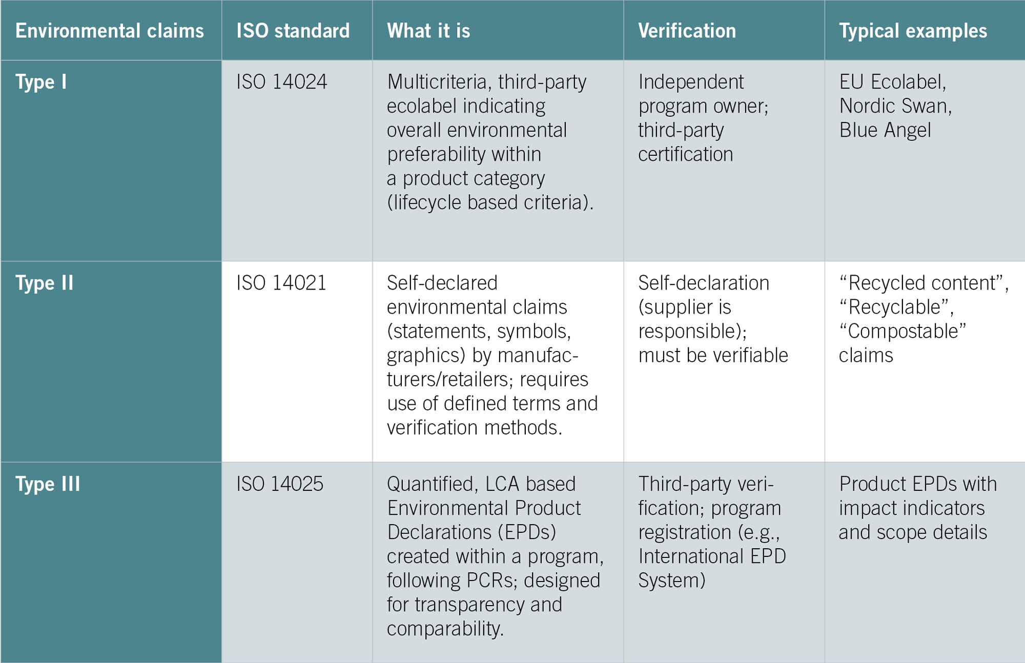 Table comparing three types of environmental claims under ISO standards: Type I (ISO 14024) third‑party ecolabels like EU Ecolabel and Nordic Swan, Type II (ISO 14021) self‑declared claims such as “recyclable” or “compostable,” and Type III (ISO 14025) third‑party verified Environmental Product Declarations (EPDs).