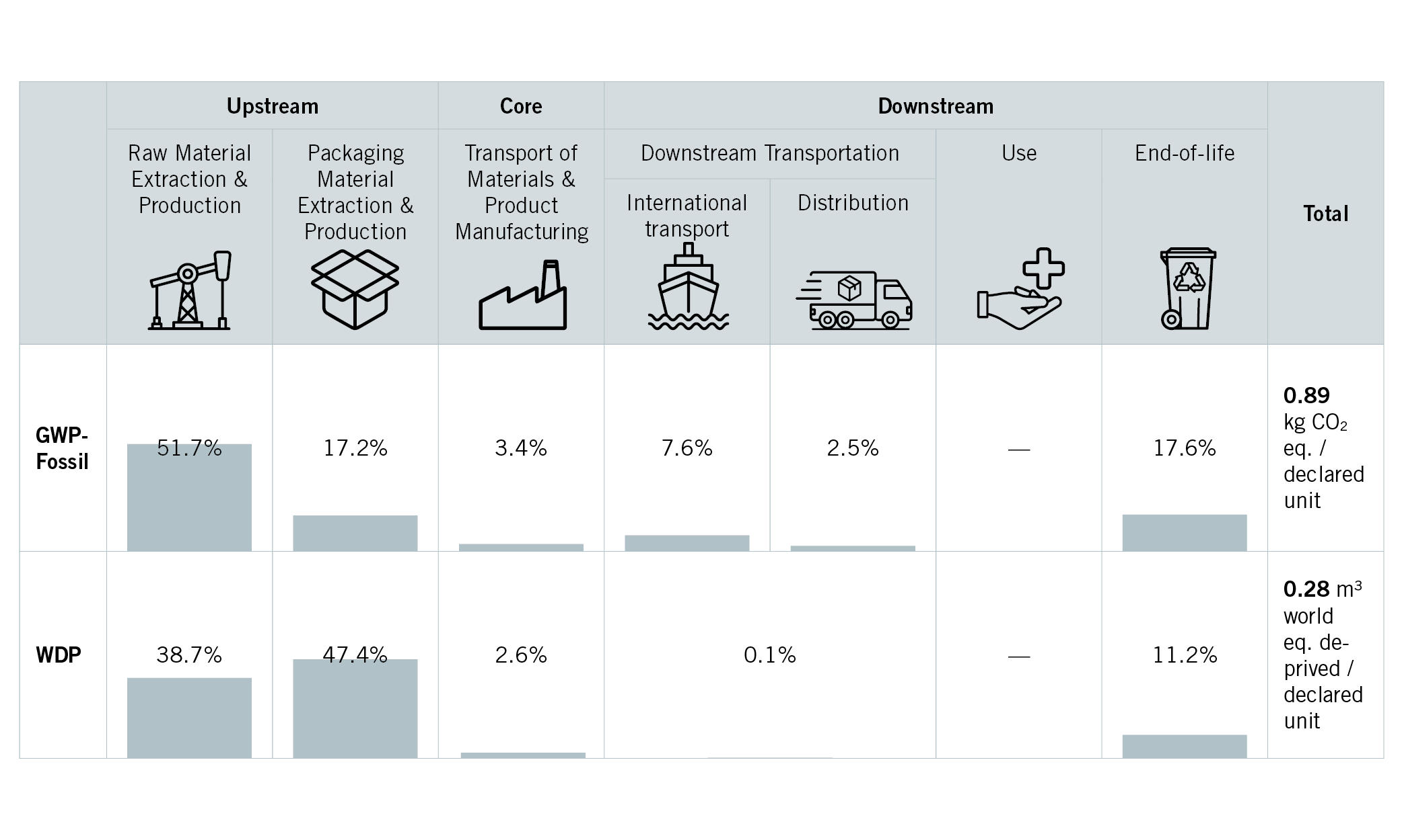 Lifecycle assessment chart for evercare XP Standard OP‑Gown showing upstream, core and downstream environmental impacts.